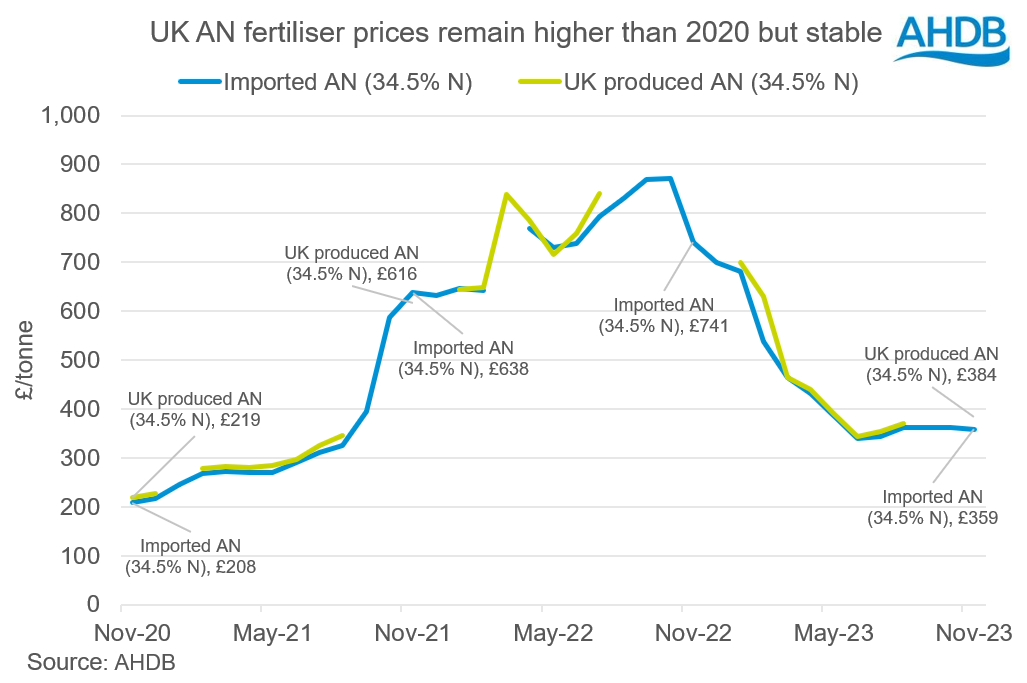 Line graph showing UK AN fertiliser prices remain higher than 2020 but are stable.